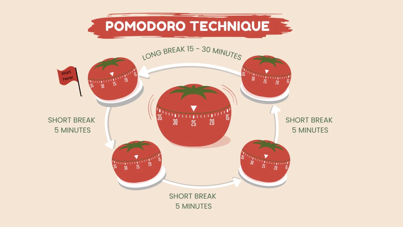How students can use Pomodoro Technique to improve concentration and beat procrastination