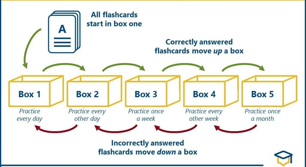 How the Leitner flashcard technique helps students remember more and study smarter